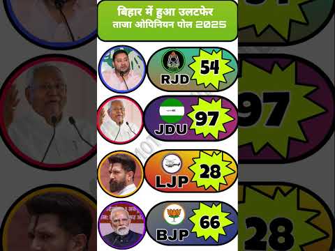 Bihar Election 2025: Bada Ulatfer! Taaza Opinion Poll Results |RJD, JDU,Jan Suraaj, LJP, BJP #bihar