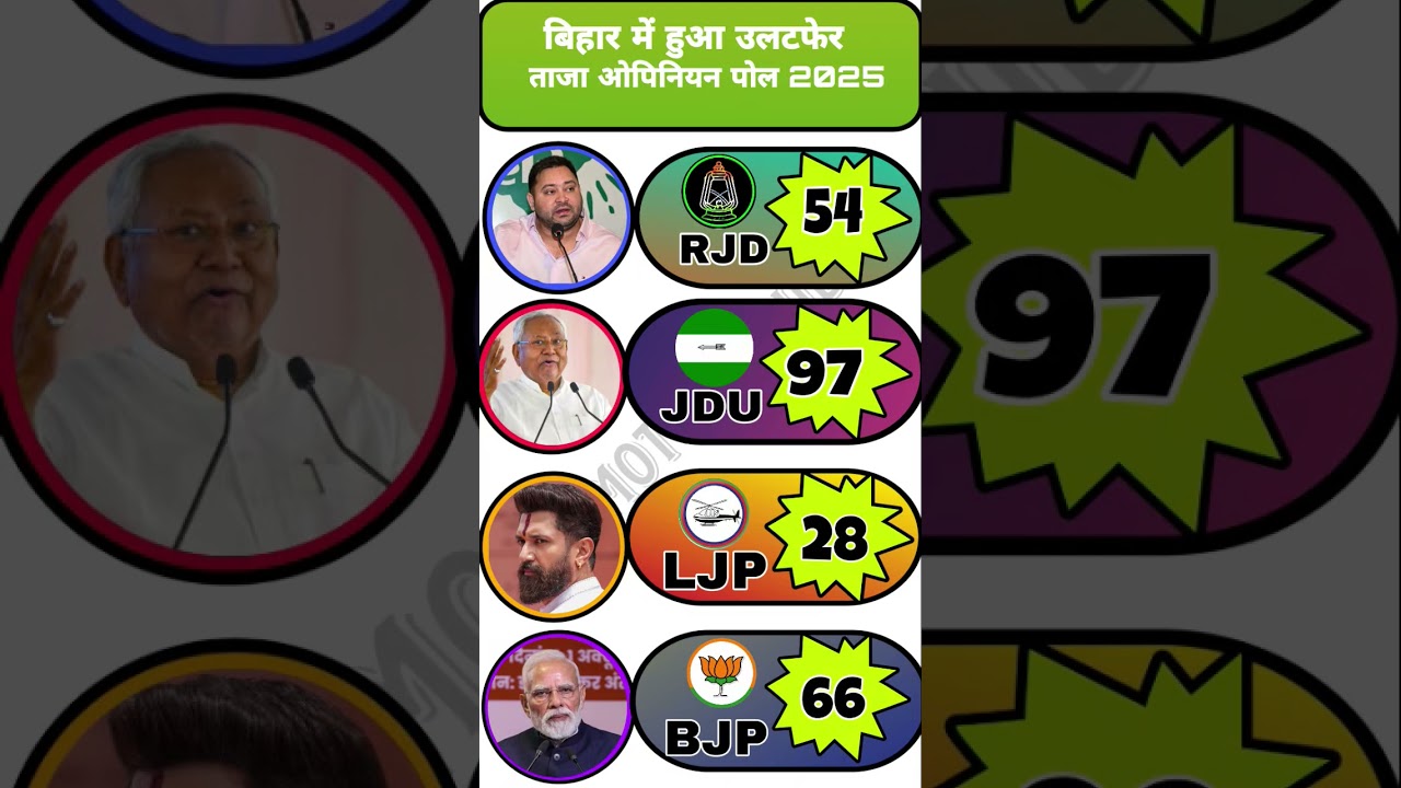 Bihar Election 2025: Major Surprise! Latest Opinion Poll Results & Seat Predictions 🗳️