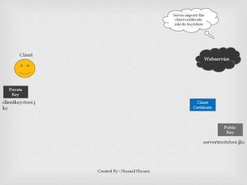 Asymmetric Key Encryption Unidirectional using keytool