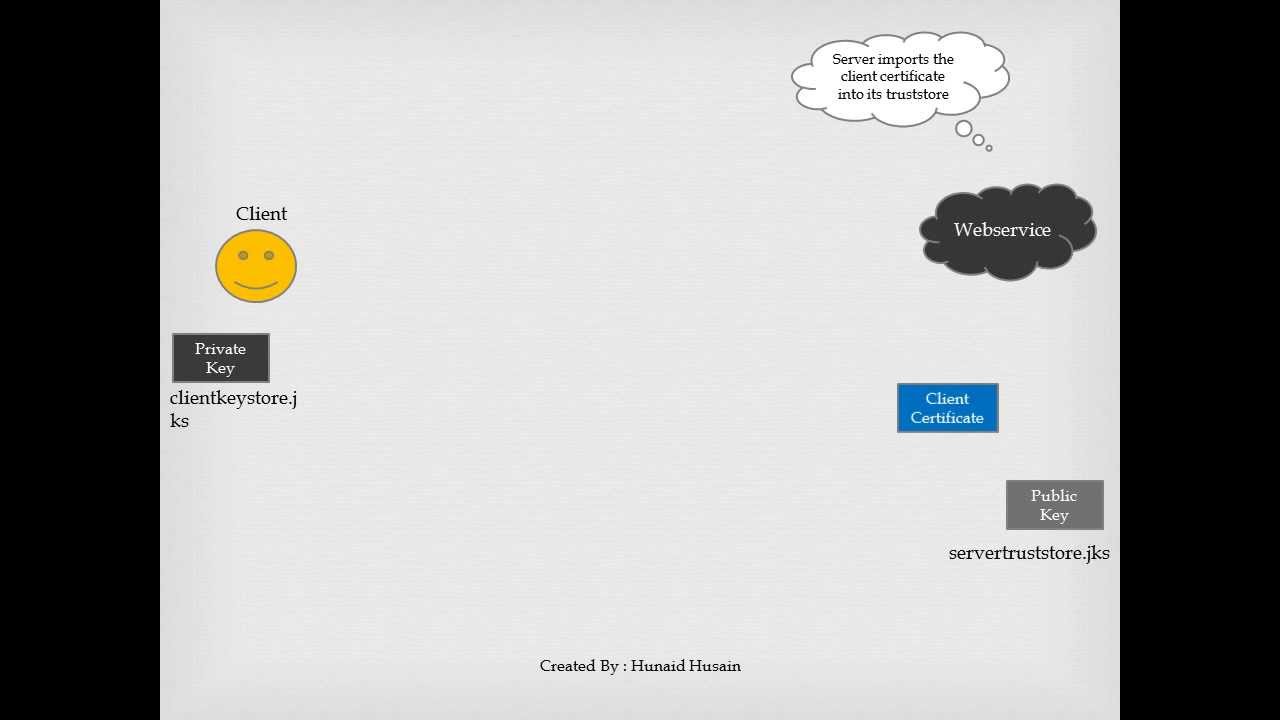 Secure Unidirectional Encryption with Asymmetric Keys Using Keytool π