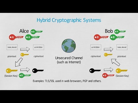 What is Cryptography? - Encryption and Decryption