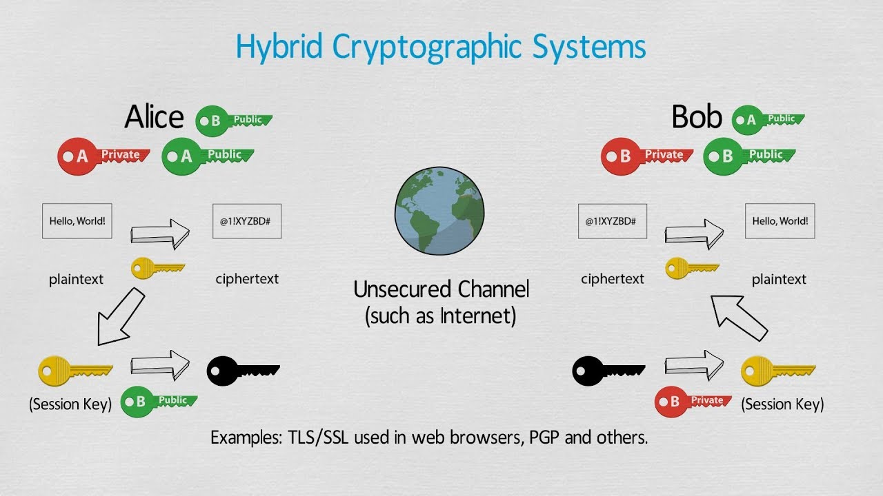 Cryptography Explained: How Encryption Protects Your Data 🔐