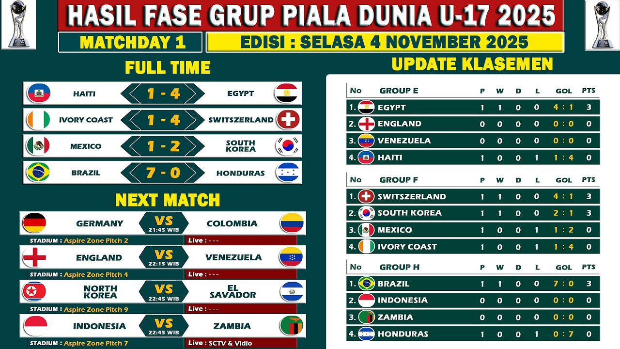 Hasil Pertandingan Piala Dunia U17 Hari Ini, Selasa 4 November 2025