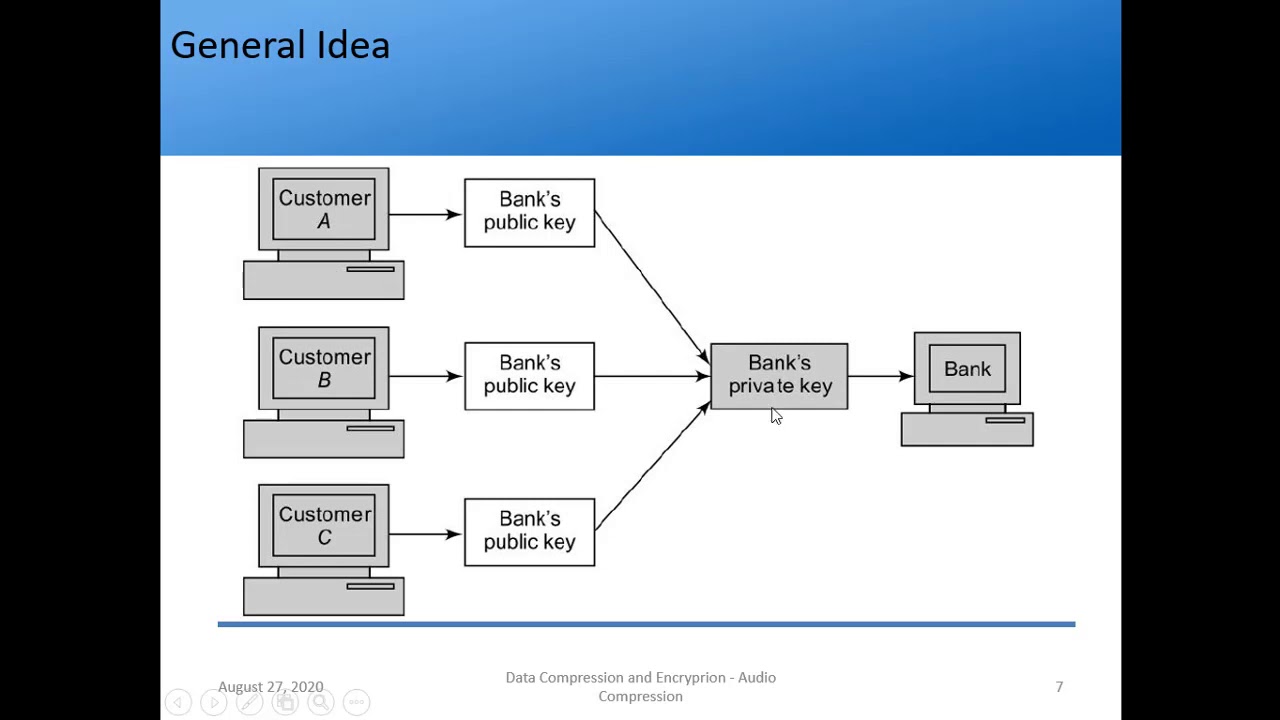 Understanding Asymmetric Key Cryptography with RSA Algorithm 🔐