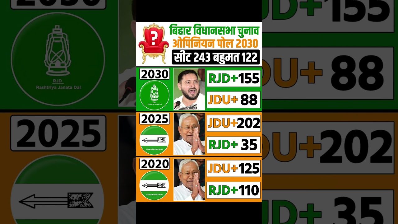 Bihar Vidhansabh Chunav Opinion Poll 2030 #Bihar #Election #NitishKumar #TejashwiYadav