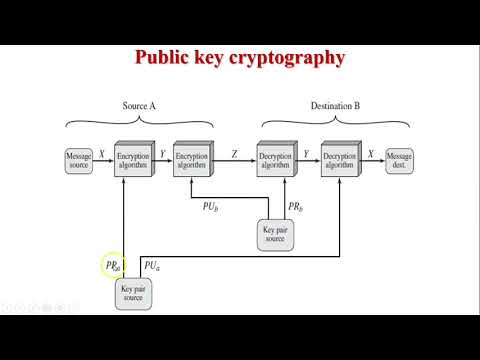 Application of public key cryptography | Authentication | Confidentiality | Digital Signature