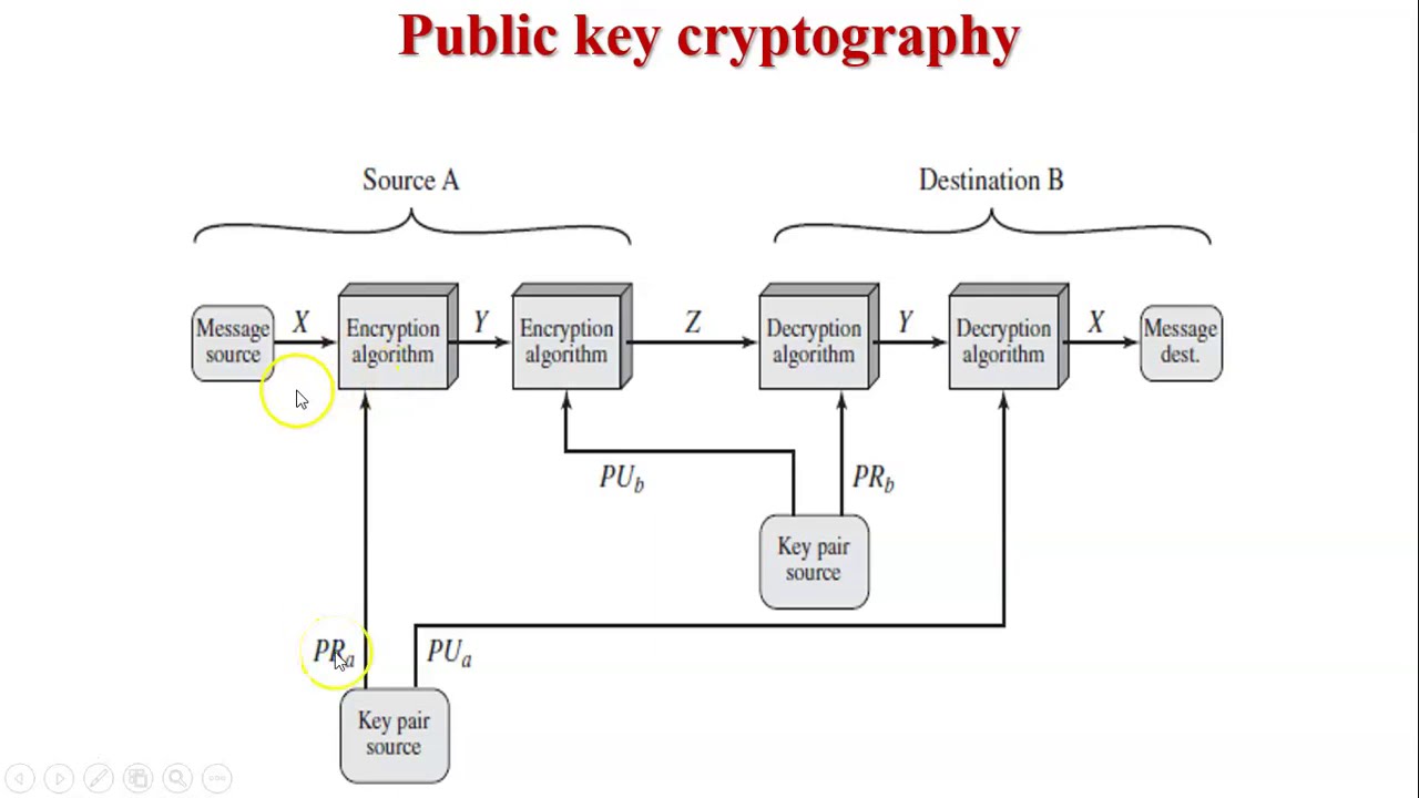 Unlocking Security: Public Key Cryptography for Authentication, Confidentiality & Digital Signatures π