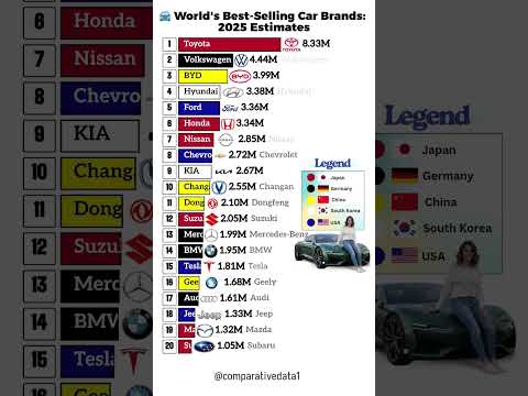 🌐 Top 20 Best-Selling Cars in 2025 – You Won’t Believe #1! 🚗💥 #shorts #trending