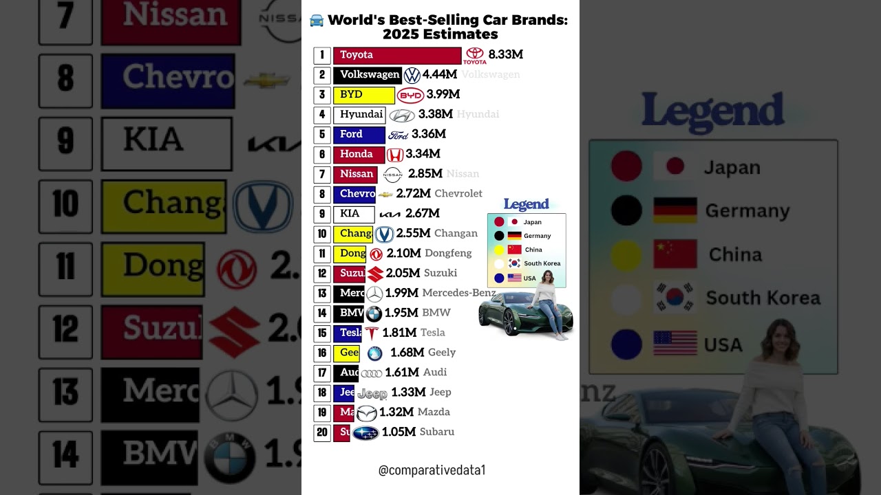 ๐ 2025โs Top 20 Best-Selling Cars Revealed โ Youโll Be Surprised at #1! ๐