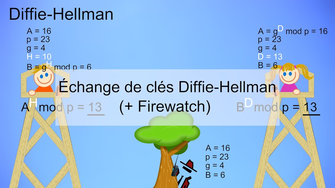 Comprendre l'Échange de Clés Diffie-Hellman et le Chiffrement Symétrique 🔐