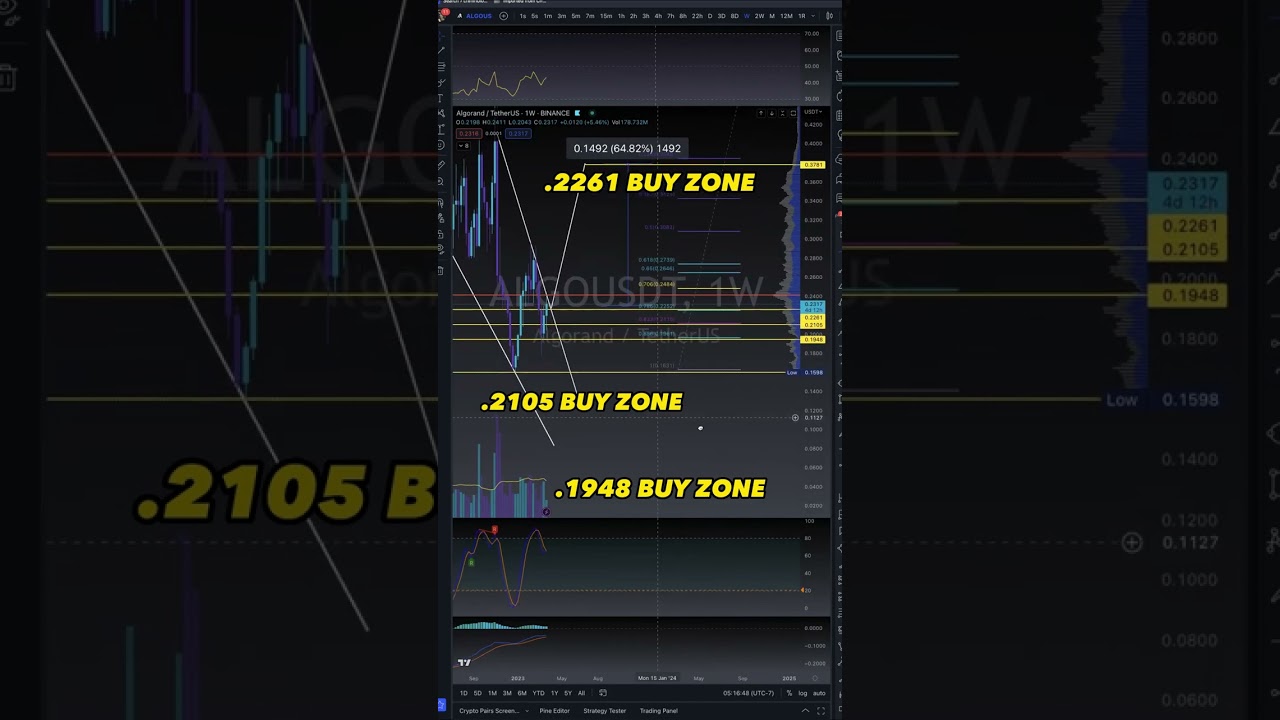 Is Algorand Poised for a Major Breakout? 🚀