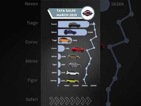 Tata Motors Car Sales Report – March 2025 🚗 | Market Performance & Model-wise Breakdown #tatamotors