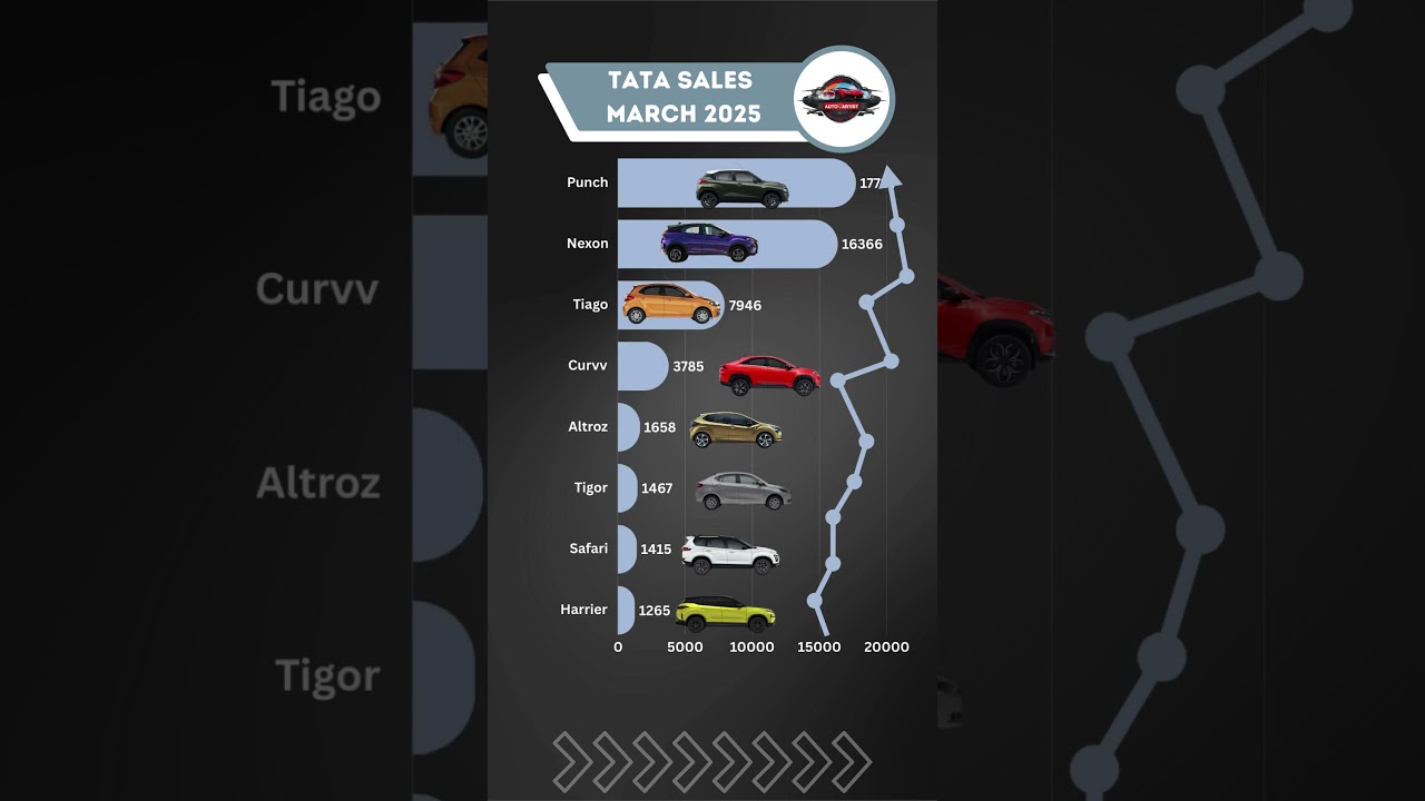 Tata Motors Car Sales Report – March 2025 🚗