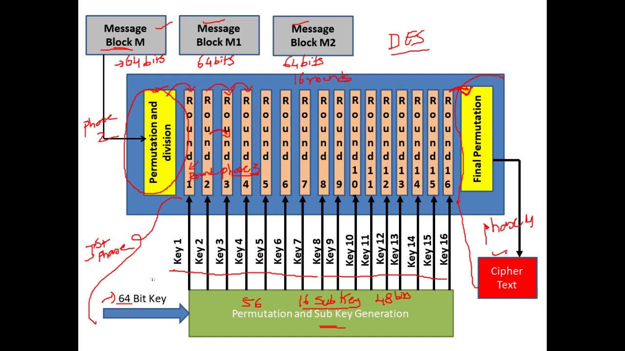 Unlocking Data Security: Easy-to-Understand Guide to DES Encryption 🔐