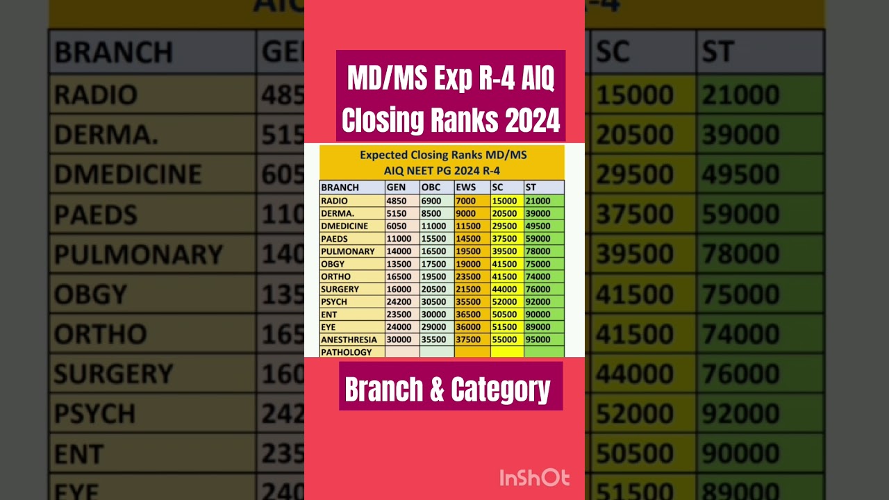 NEET PG 2024: Expected Closing Ranks & Counselling Guide