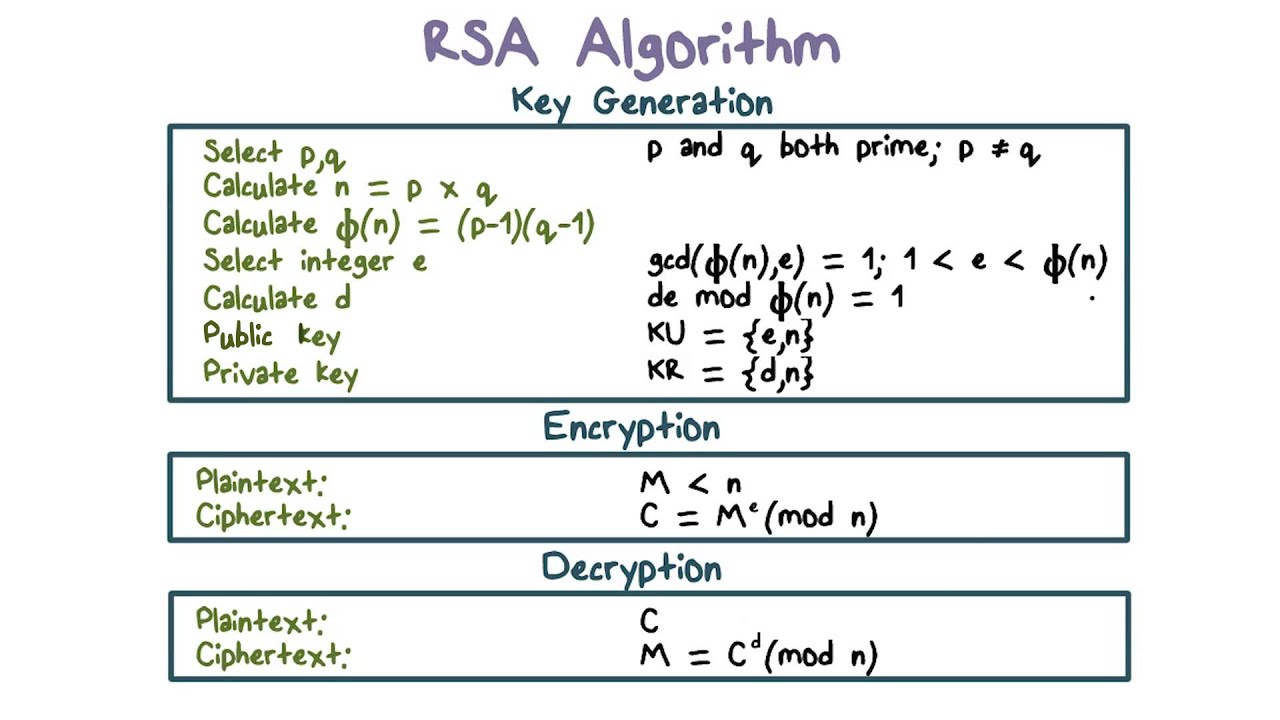 Understanding RSA Encryption 🔐 | Intro to Information Security