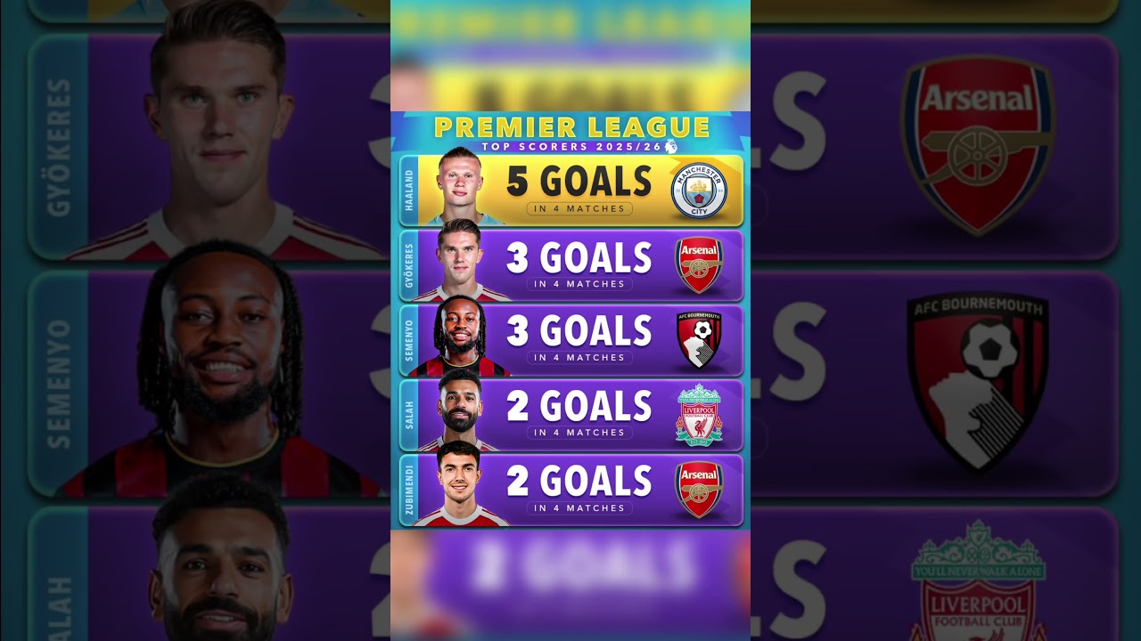 Top Scorers of the Premier League 2025/2026 Season