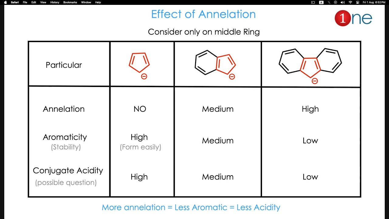 Annelation Effect in Aromatic Systems Explained in 1 Minute ⏱️