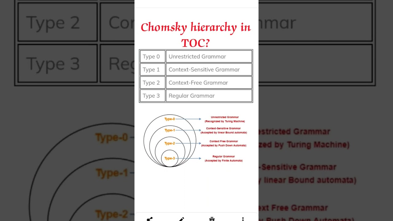 Understanding the Chomsky Hierarchy in Automata & Formal Languages 📚