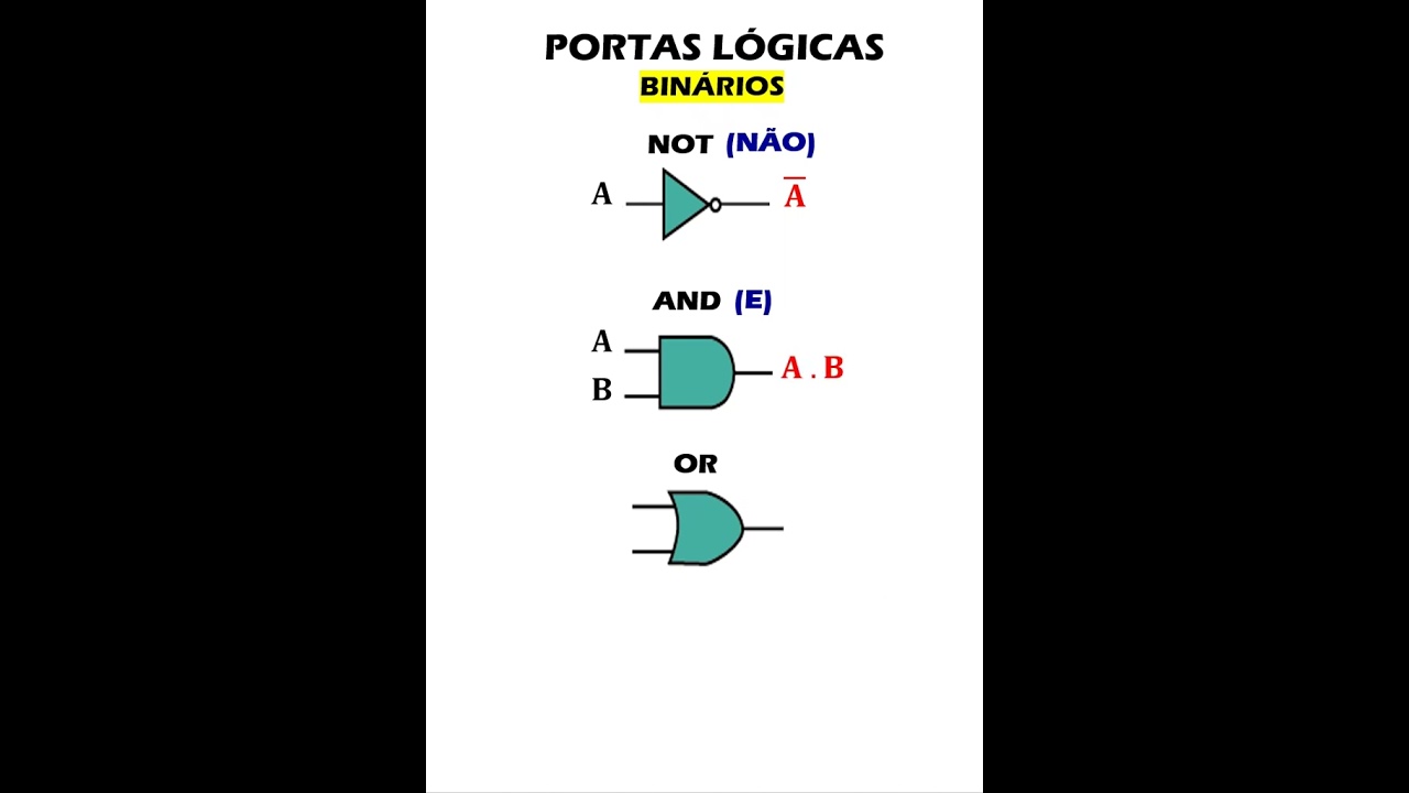 Portas Lógicas Elementares