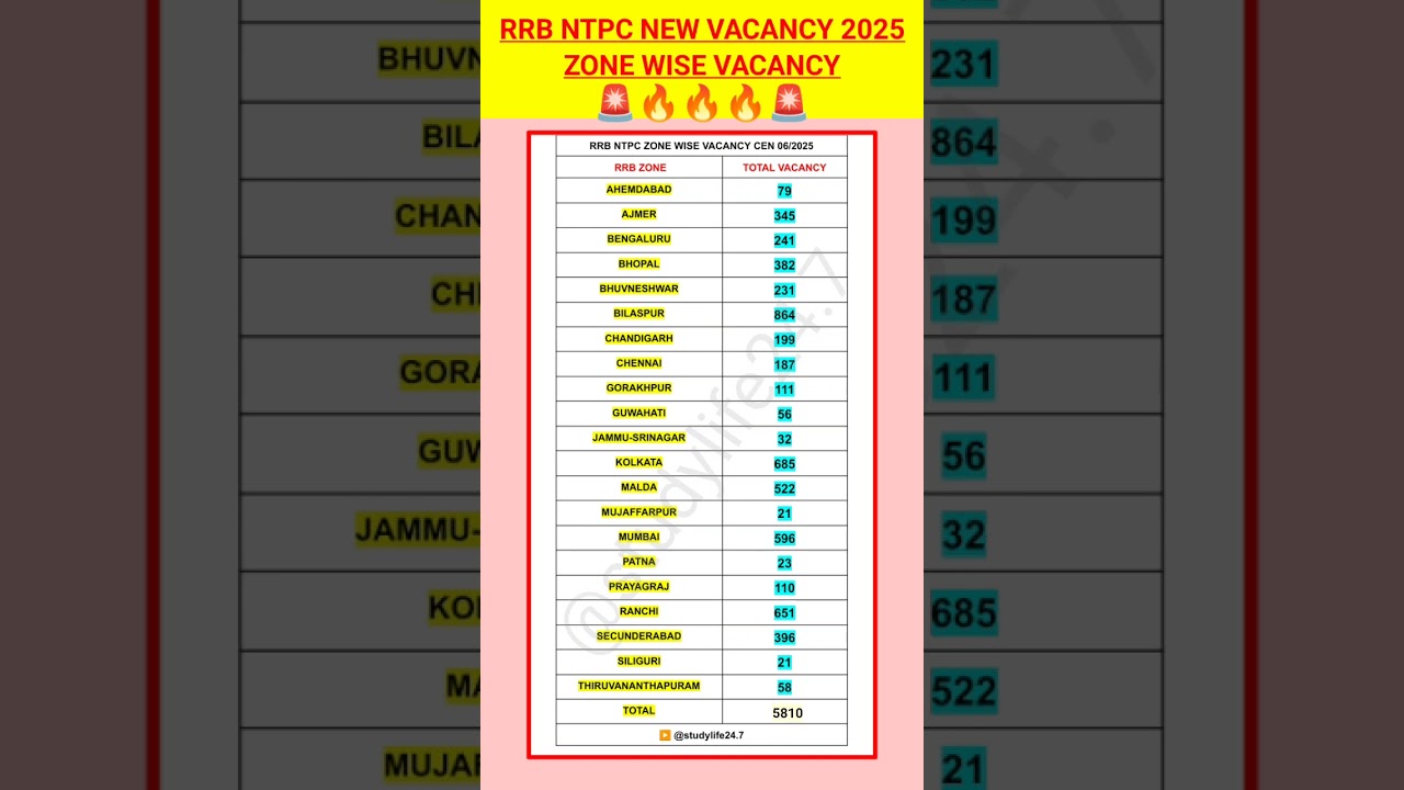 RRB NTPC Graduate Zone-Wise Vacancy 2025🔥