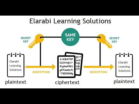 what is Symmetric Cryptography?-ماهو التشفير المتماثل