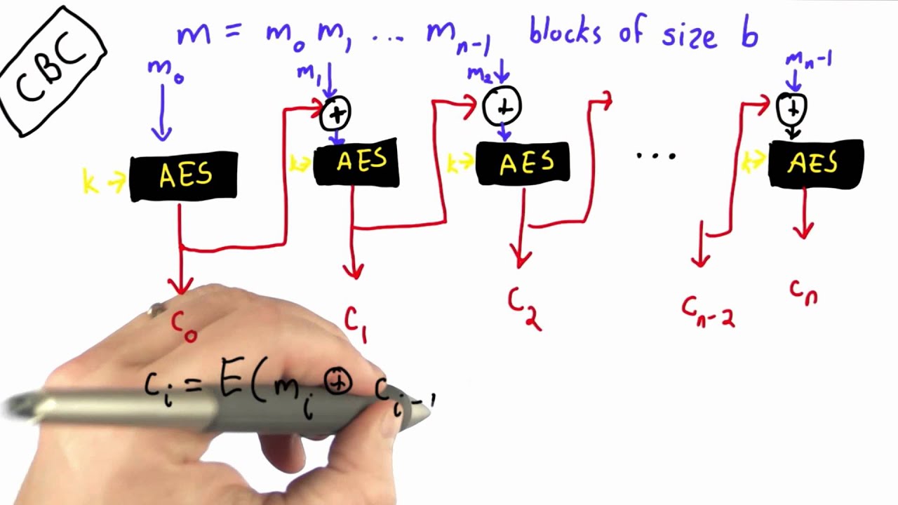 Mastering Cipher Block Chaining (CBC) Mode in Cryptography 🔐