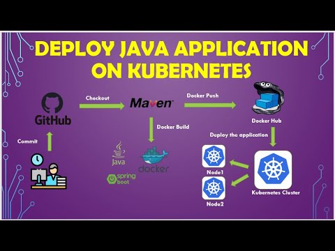 Deploy Java Apps with Docker & Kubernetes 🚀