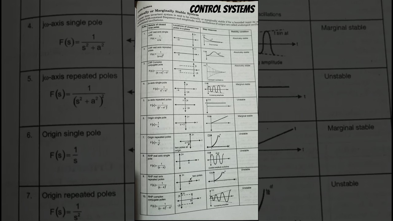 Understanding Marginally Stable Control Systems