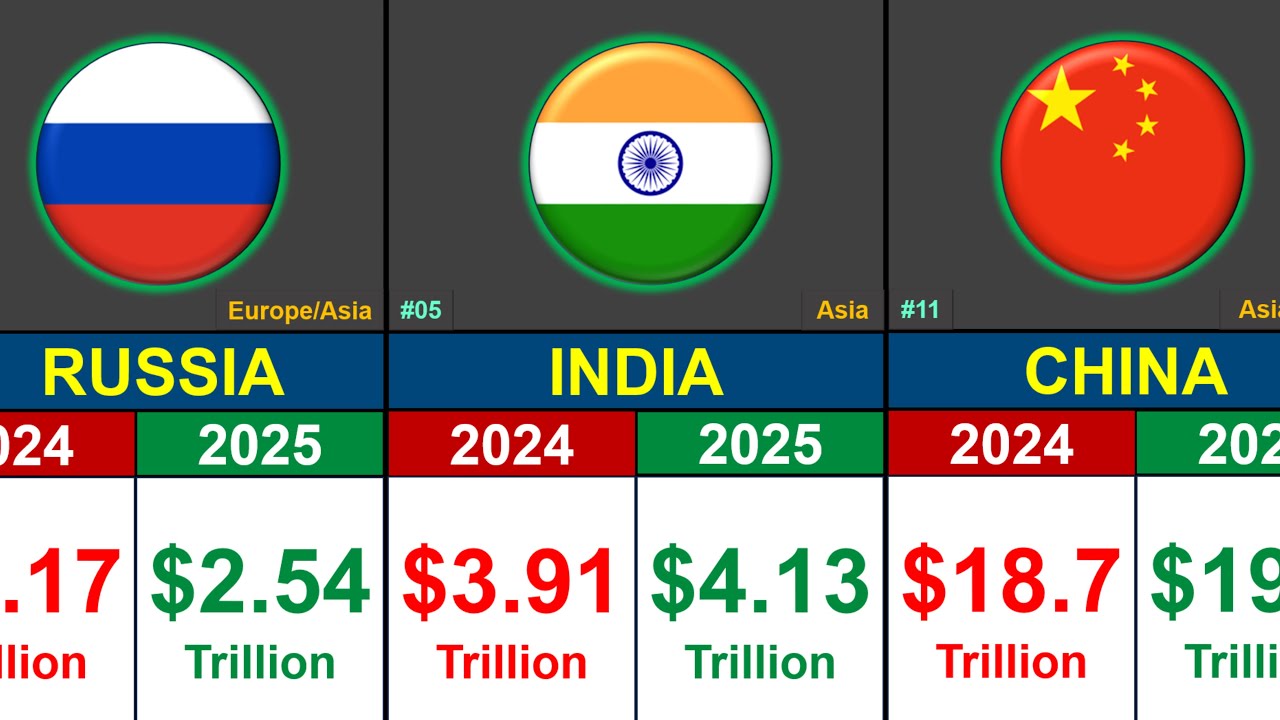 Most Powerful Countries 💰 | GDP Comparison 2024–2025 | Global Rank