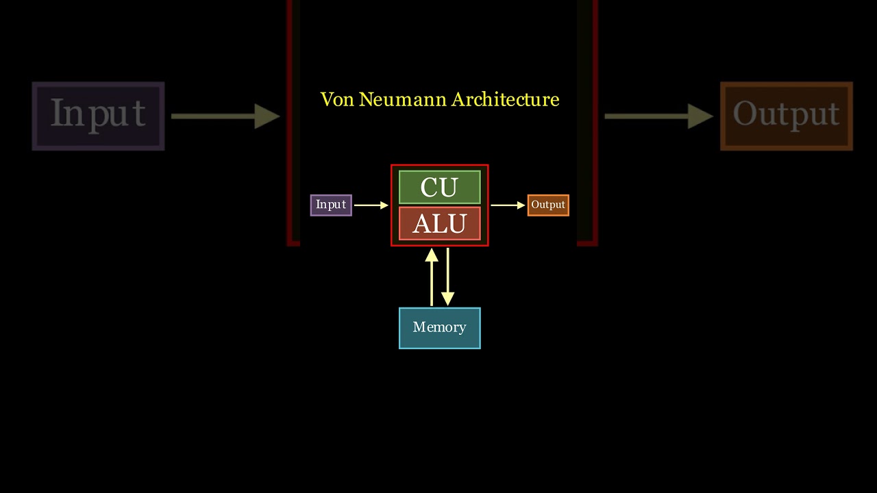 Von Neumann Architecture #1