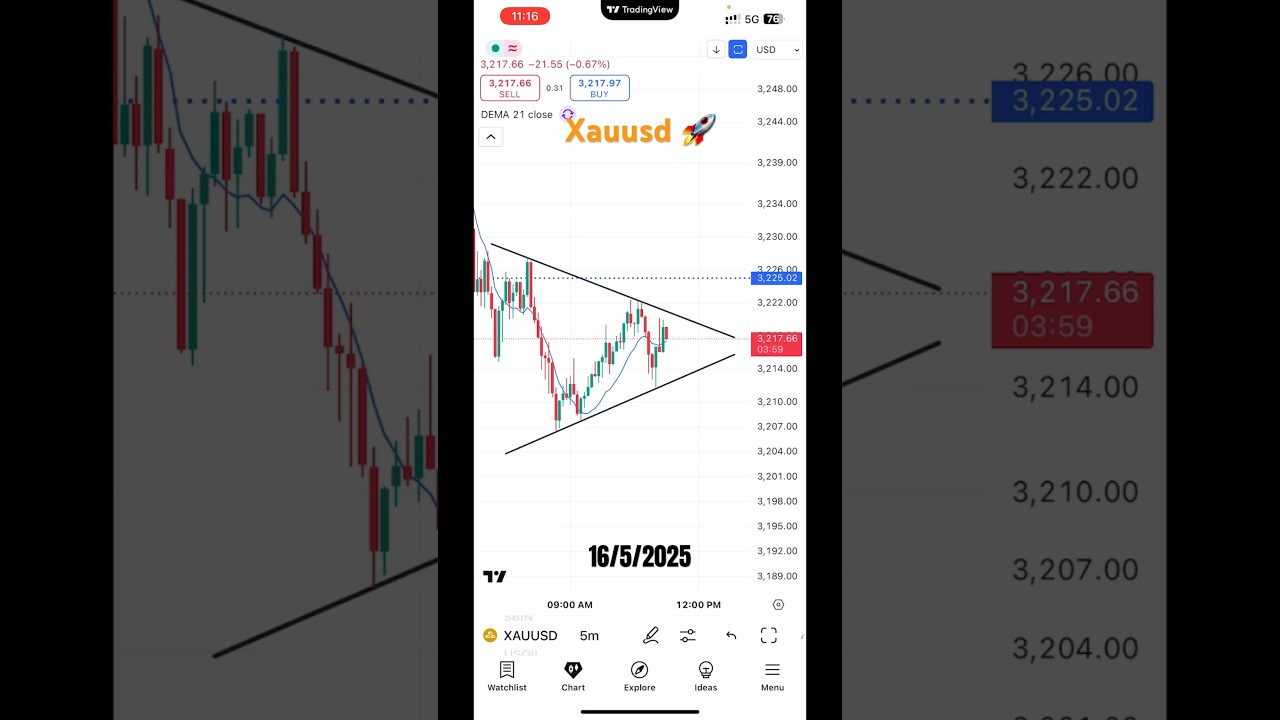 XAU/USD Breakout & Triangle Pattern Strategy 📈