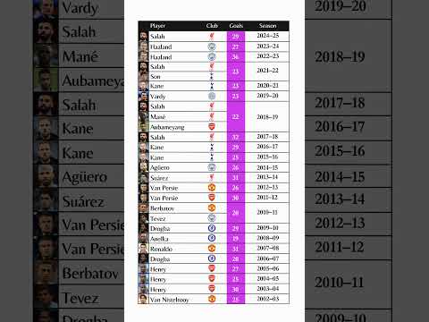 Premier League Top Scorers by Season #premierleague #epl #liverpool #manchestercity #football #short