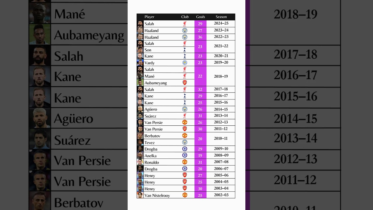 Premier League Top Scorers by Season