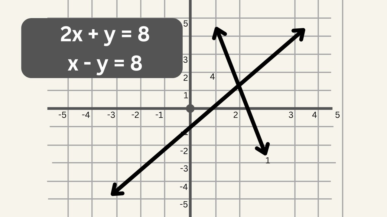 Master Solving Systems of Equations by Graphing 📊