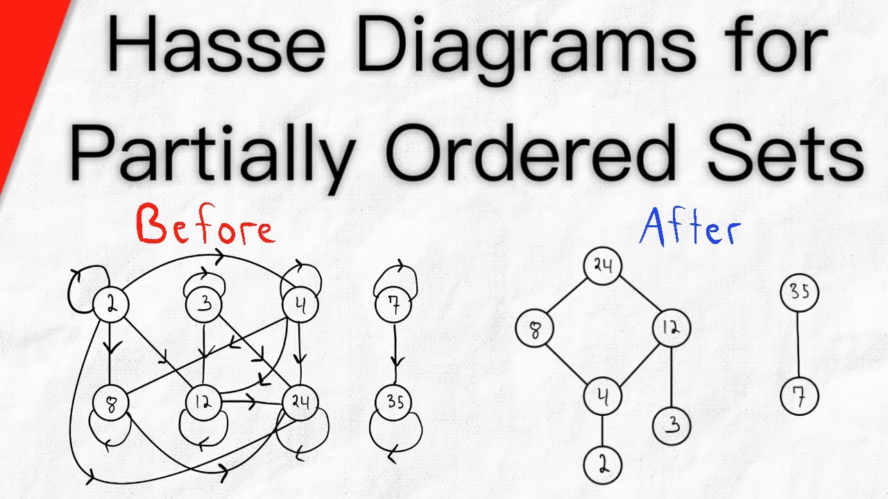 Hasse Diagrams for Partially Ordered Sets 📊