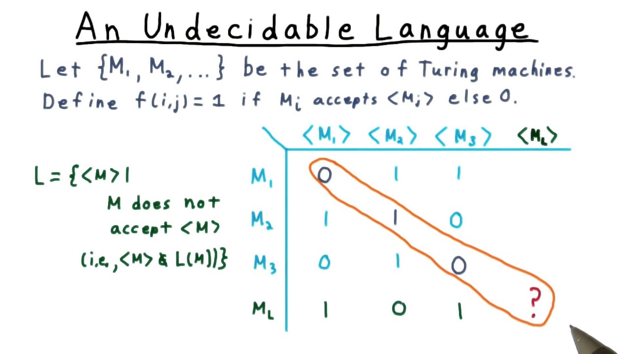 Understanding Undecidable Languages in Computability Theory π