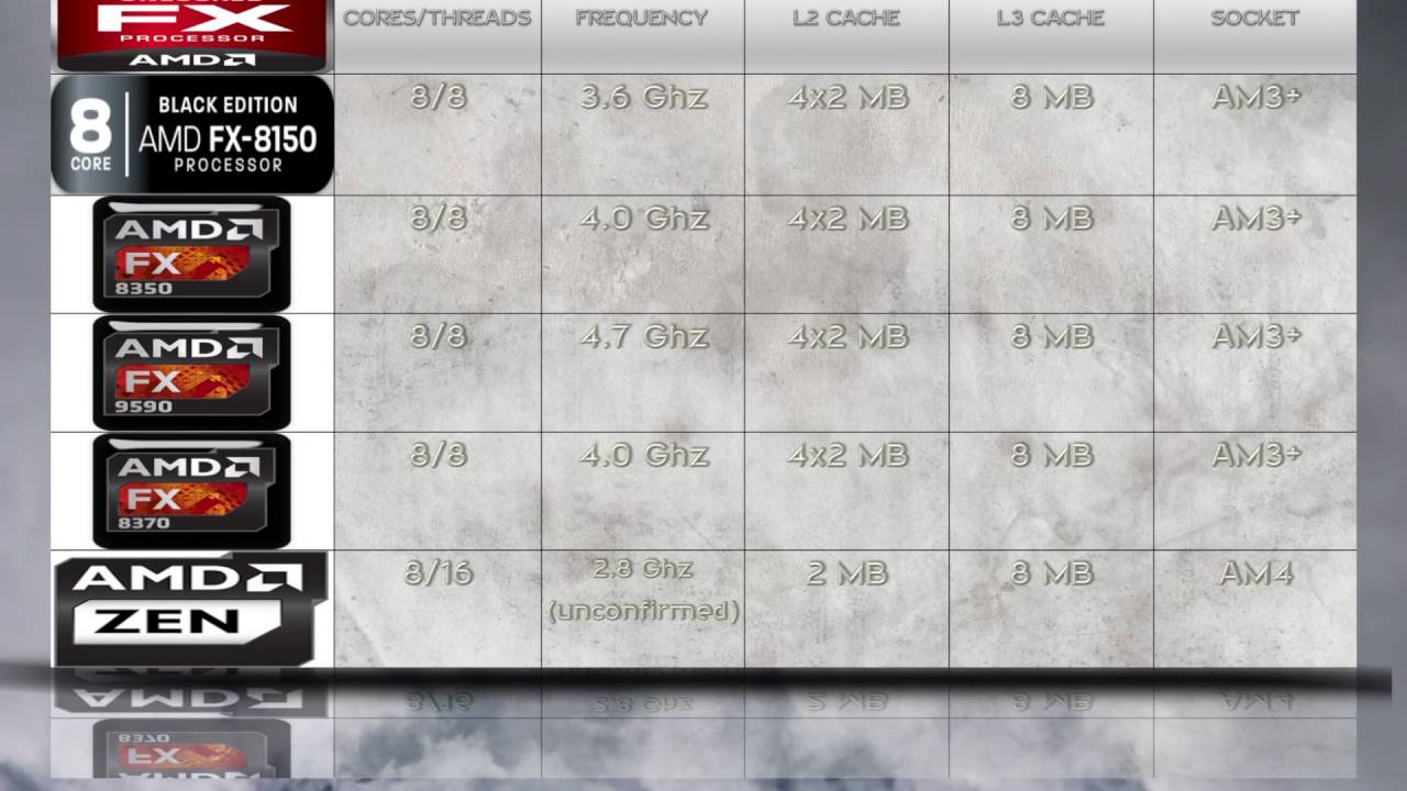 Ryzen 7 1800X & AMD FX CPUs Compared 🔍