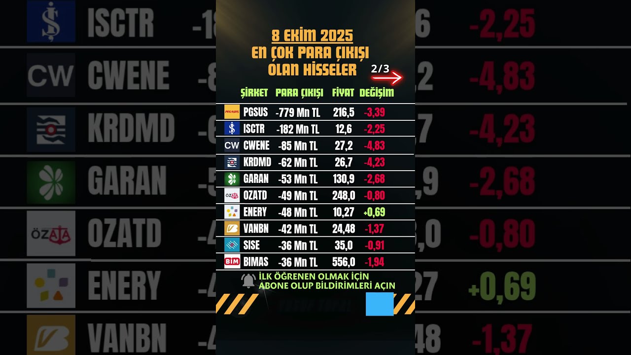 8 Ekim 2025 Borsa Güncellemesi: En Çok Para Giriş ve Çıkışı Yapan Hisseler 📊