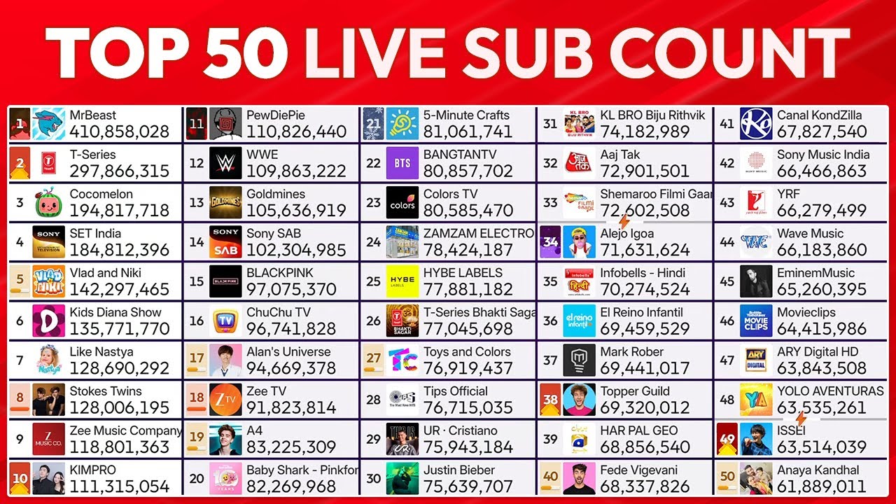 Top 50 YouTube Channels Live Stats 📊