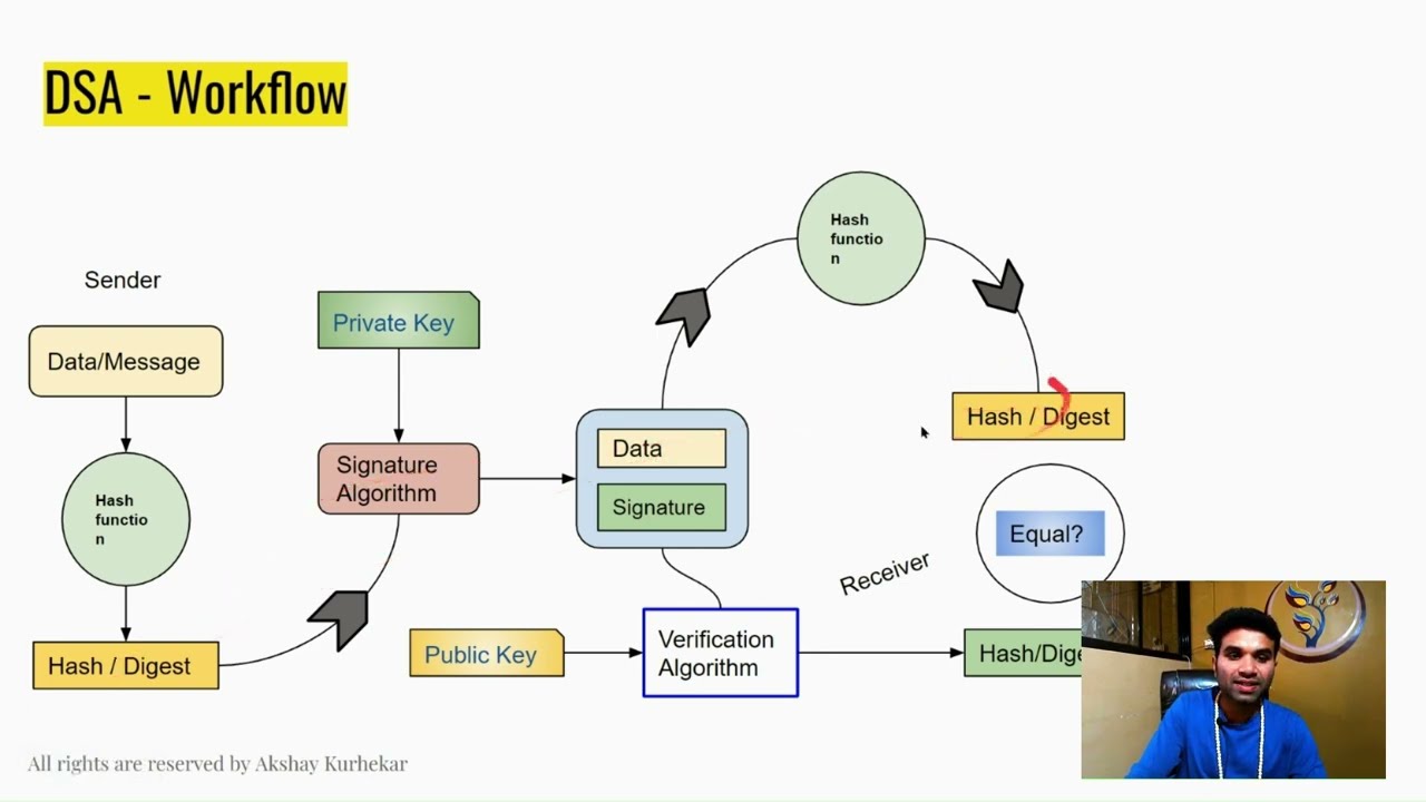 Master Asymmetric Cryptography & Hashing: RSA, DSA, SHA-256 Explained for Blockchain in 2025 🔐