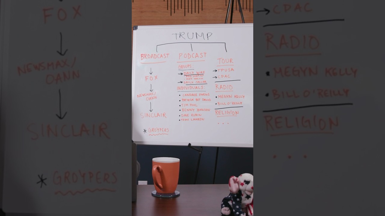 Right-Wing Media's Influence vs. Democrats' Needs 🎙️