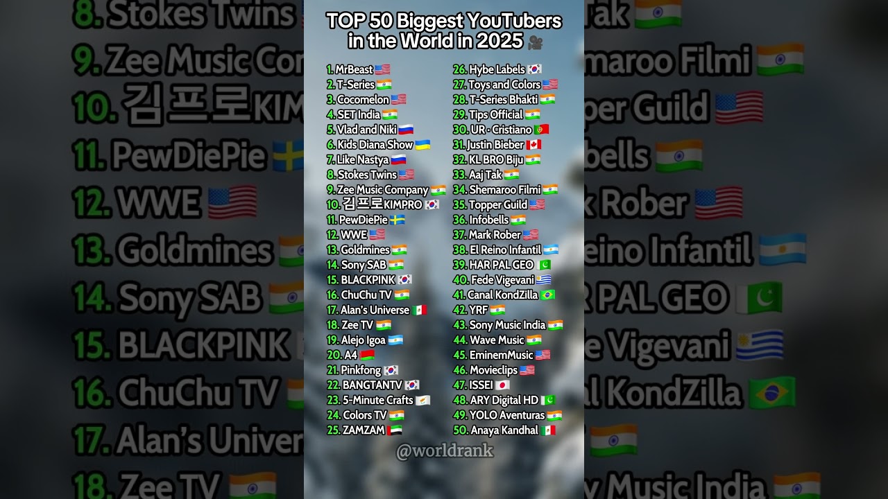 Top 50 Biggest YouTubers in 2025 🎥