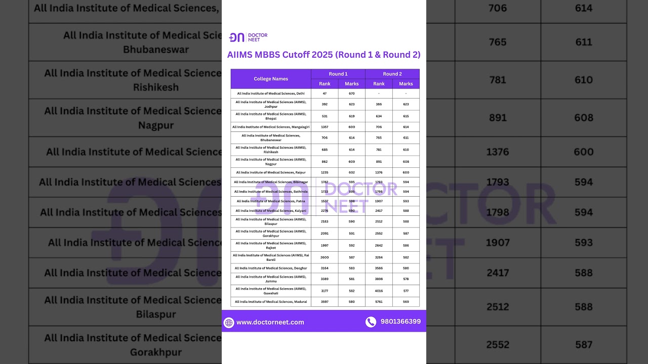 AIIMS MBBS Cutoff 2025 | Round 1 & 2 All-India Ranks Revealed! 🚀