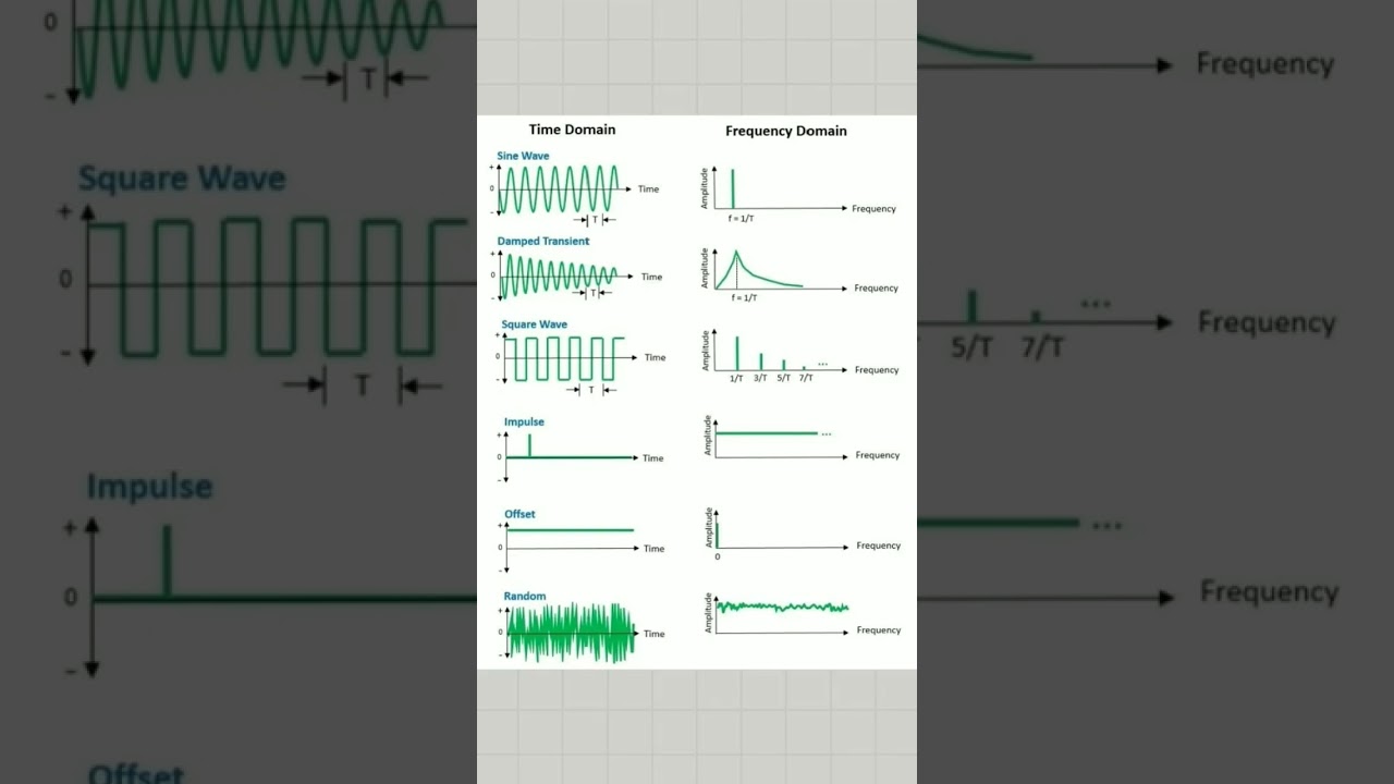 Time vs Frequency Domain in Signal Processing 📡