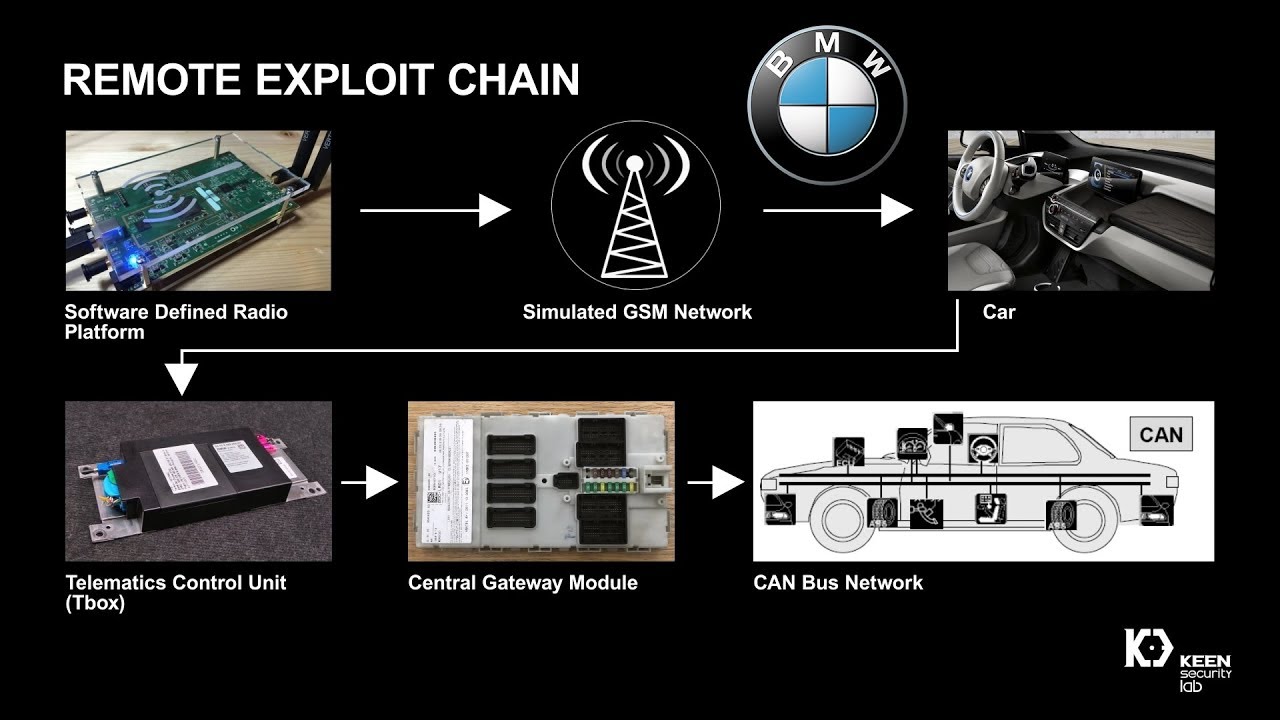 Tencent Keen Security Lab and the BMW Group on Automotive Security