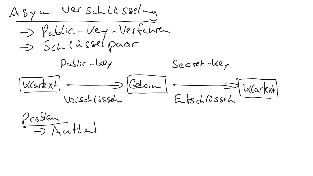 Asymmetrische Verschlüsselung in Kommunikationssystemen