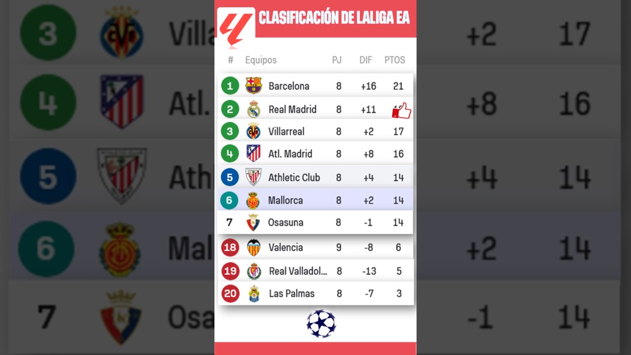 Clasificación LaLiga 2024-2025 Antes de Jornada 8 🇪🇸