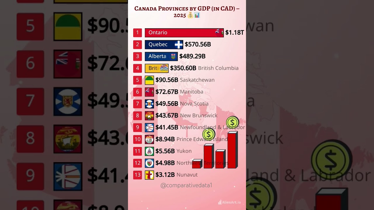Canadian Provinces' 2025 GDP Rankings 🇨🇦