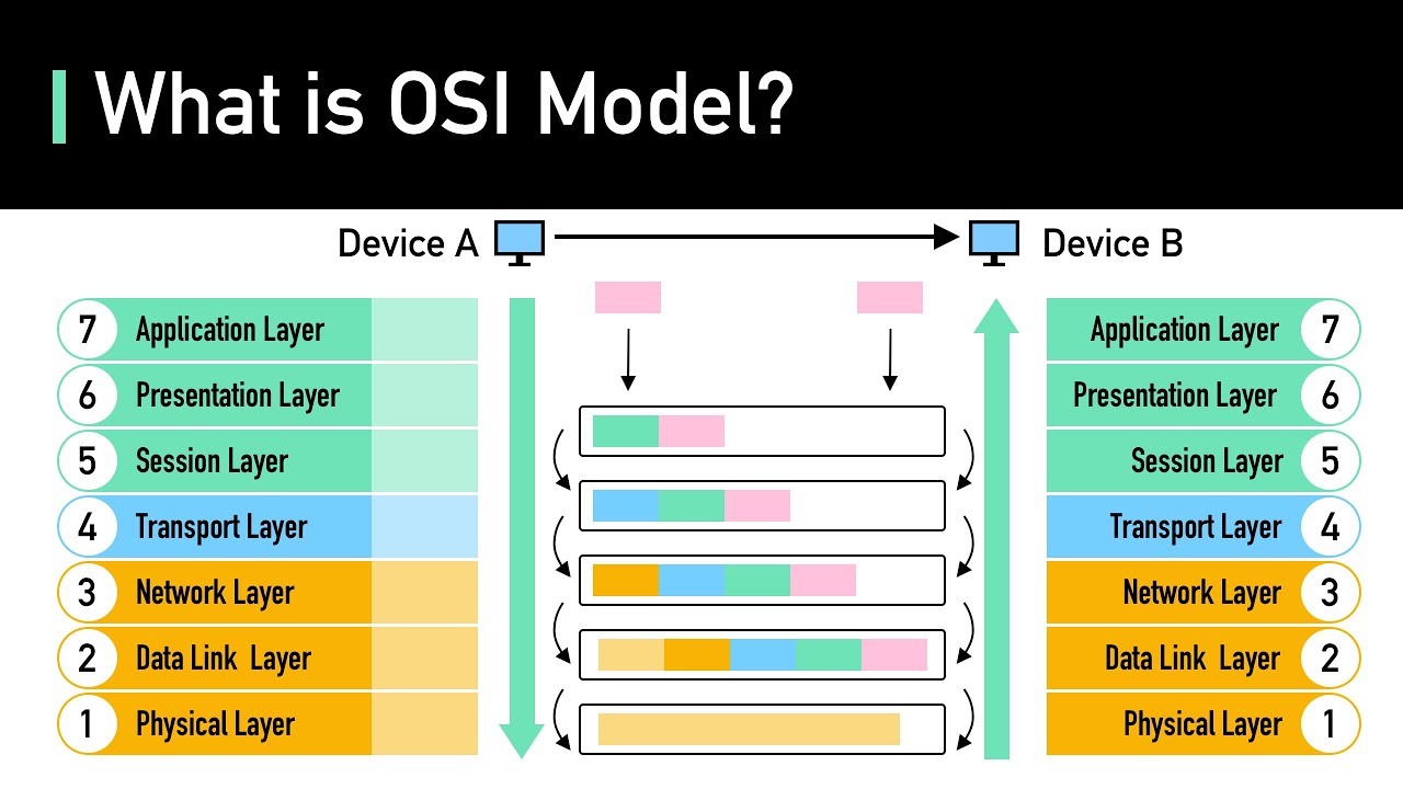 Understanding the OSI Model with Real-World Examples
